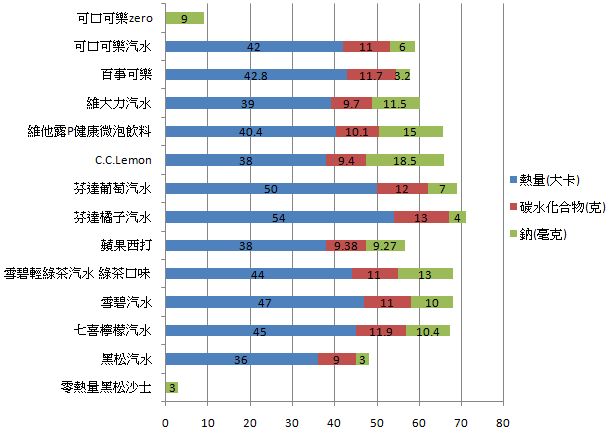 各品項每100毫升所佔份量比較圖