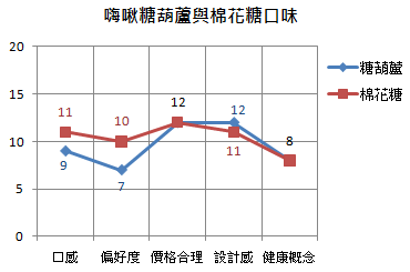 評分比較圖