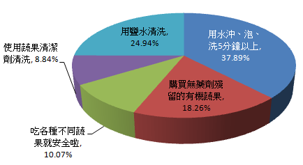 民眾避免農藥殘留方法圓餅圖