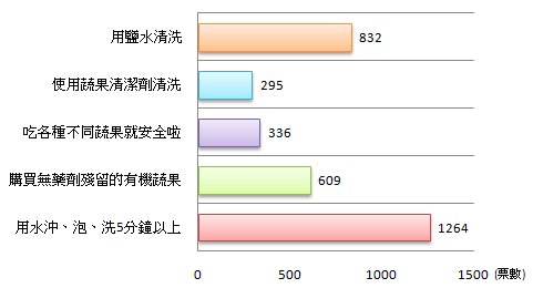 票數長條圖