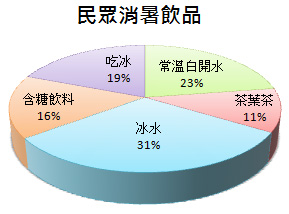 民眾選擇消暑飲品圓餅圖