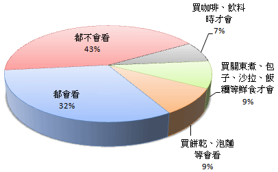 購買時是否依熱量選擇產品圓餅圖