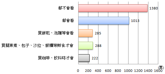 購買時是否依熱量選擇產品  票數長條圖