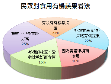 民眾食用有機蔬果看法圓餅圖 民眾食用有機蔬果看法圓餅圖