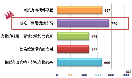 民眾食用有機蔬果看法票數 民眾食用有機蔬果看法票數