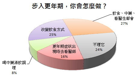 步入更年期怎麼做？