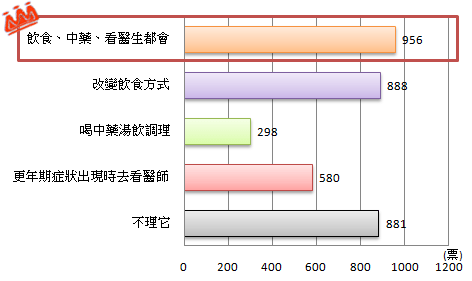 多數人步入更年期會做飲食、中藥、看醫生等改變 多數人步入更年期會做飲食、中藥、看醫生等改變