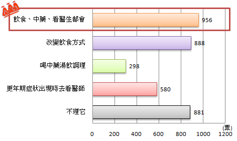 多數人步入更年期會做飲食、中藥、看醫生等改變