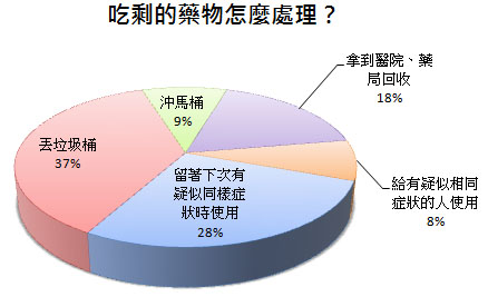 剩於藥物處理圓餅圖