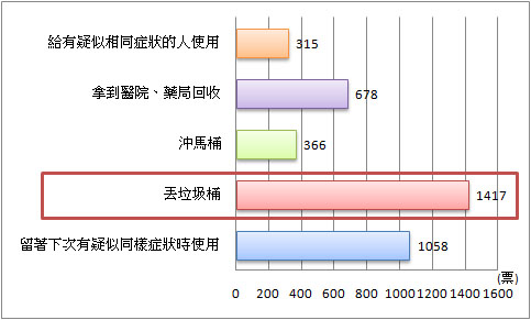 剩於藥物處理長條圖