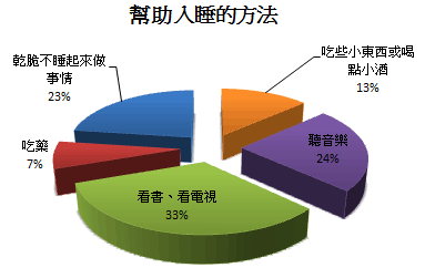 失眠怎麼做?圓餅圖 失眠怎麼做?圓餅圖