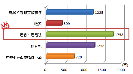 睡不著做什麼幫助入眠票數長條圖 睡不著做什麼幫助入眠票數長條圖