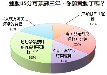 是否提高運動意願圓餅圖