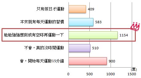 是否提高運動意願長條圖 是否提高運動意願長條圖