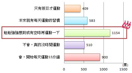 是否提高運動意願長條圖