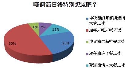 過年後大家最想減肥