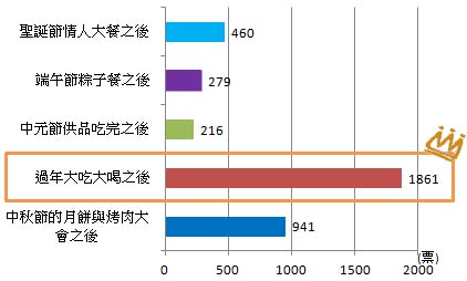 什麼節日後最想減肥？