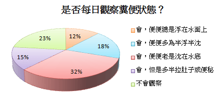 是否每日觀察自己的糞便狀態? 是否每日觀察自己的糞便狀態?