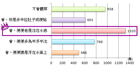 便便可以看出飲食需要調整的地方哦！