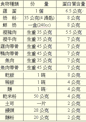 蛋白質食物含量對照表