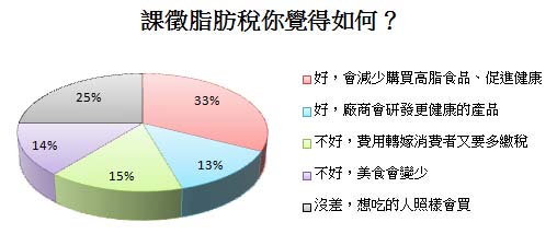 課徵脂肪稅你覺得如何？