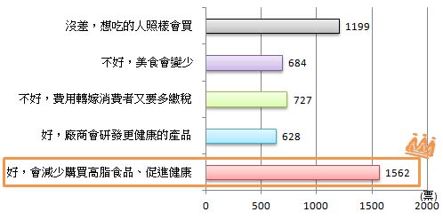 多數人贊成課徵脂肪稅