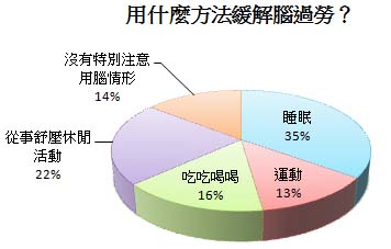 緩解腦過勞,你怎麼做? 緩解腦過勞,你怎麼做?