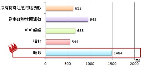 睡眠是多數人舒壓方式 睡眠是多數人舒壓方式