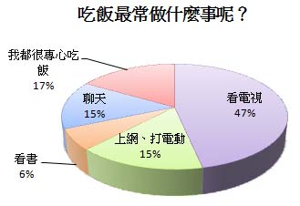 吃飯專心嗎？