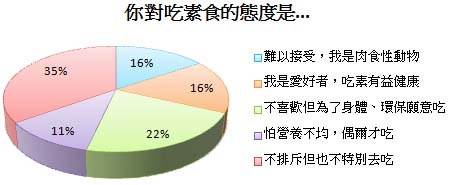 你吃素嗎? 你吃素嗎?