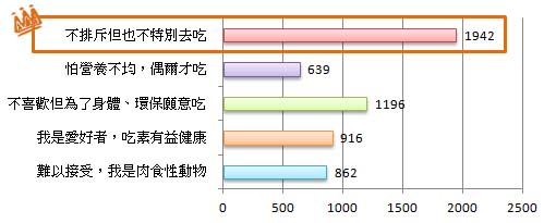 多數人不排斥但也不會特別去食用素食 多數人不排斥但也不會特別去食用素食