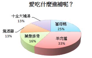 進補吃什麼？