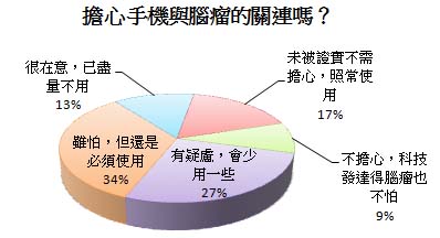 擔心手機引起腦瘤嗎? 擔心手機引起腦瘤嗎?