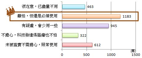 多數人雖怕,但仍必須使用 多數人雖怕,但仍必須使用