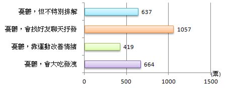 多數人憂鬱時會與親友訴說