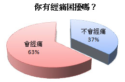你有經痛困擾嗎? 你有經痛困擾嗎?