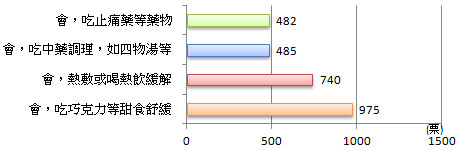 多數人經痛靠甜食緩解 多數人經痛靠甜食緩解