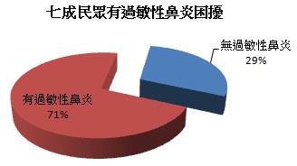 七成人有過敏性鼻炎困擾 七成人有過敏性鼻炎困擾