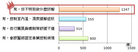 多數人不會特別做什麼來舒緩過敏性鼻炎 多數人不會特別做什麼來舒緩過敏性鼻炎