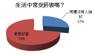 生活常受菸害之苦嗎? 生活常受菸害之苦嗎?