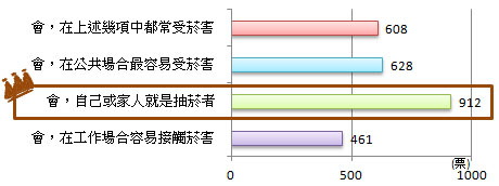 受菸害最多的地方為:自己或家人就是抽菸者 受菸害最多的地方為:自己或家人就是抽菸者