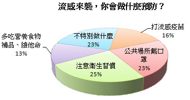 你會做什麼事預防流感？