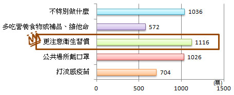 都數人會更注意衛生習慣來預防流感