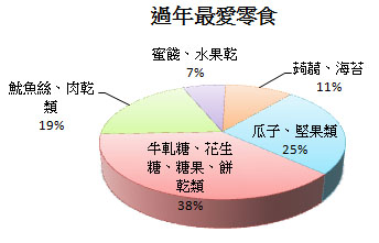 過年最常吃的零食第一名：牛軋糖、花生糖