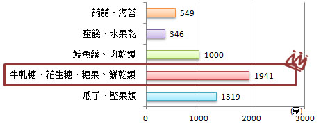 堅果類及肉乾類也深受喜愛