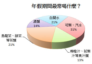 過年最常喝的飲料是什麼？