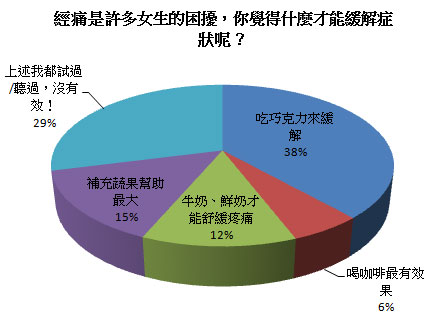 經痛是許多女生的困擾，你覺得什麼才能緩解症狀呢？