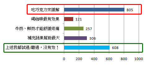 高達29%的民眾懷疑巧克力可以安撫經痛的效用，那麼什麼樣的食物才有效呢？