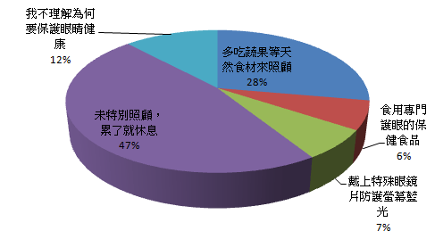 常用手機、電腦嗎？您都如何照顧雙眼健康呢？