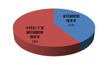 我們的調查結果，似乎顯示出在眼睛保健的範疇，我們仍做的不夠多也不夠重視